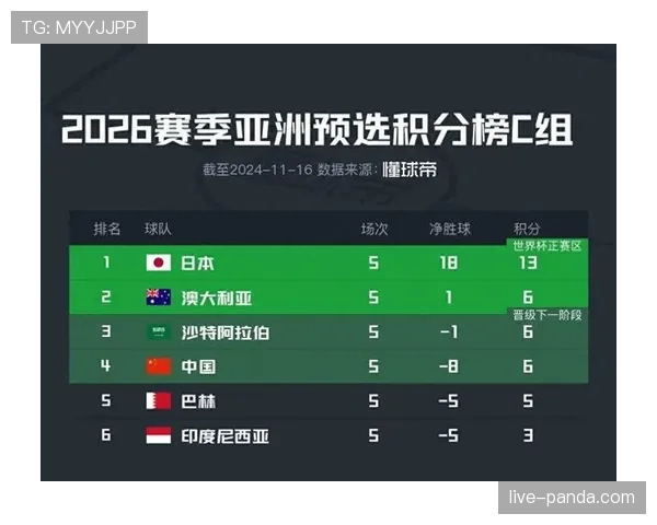 世界杯F组晋级概率实时变化 世界杯F组晋级概率实时变化